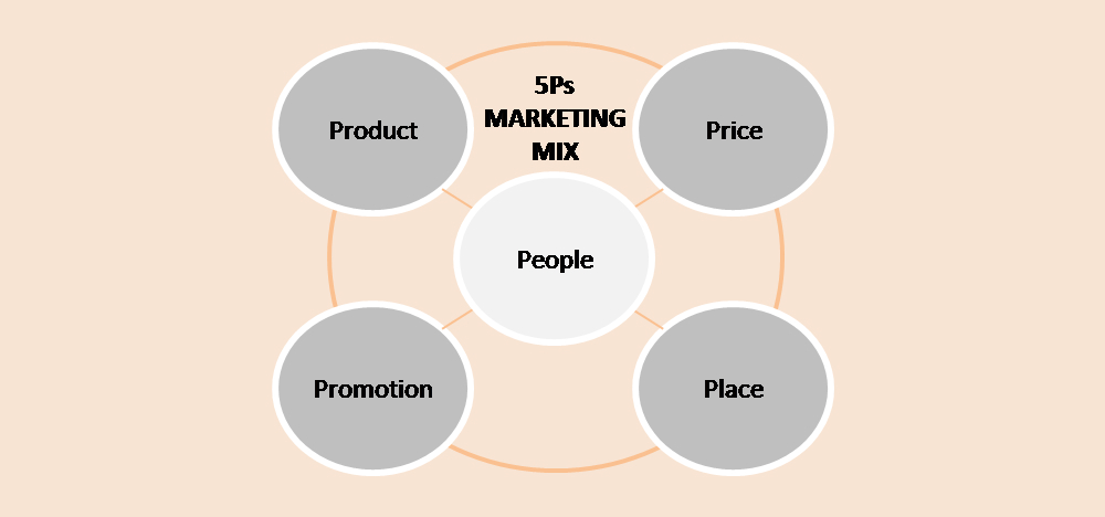 Маркетинг-микс концепция 5P